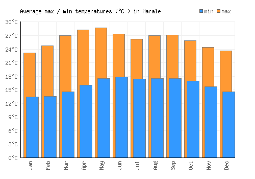 Marale average minimum / maximum temperatures (Celsius)