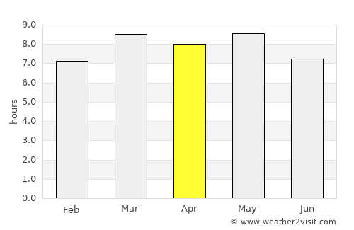 Marale average rain in April