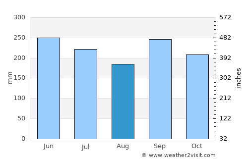 Marale average rain in August