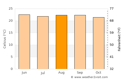 Marale average temperature in August