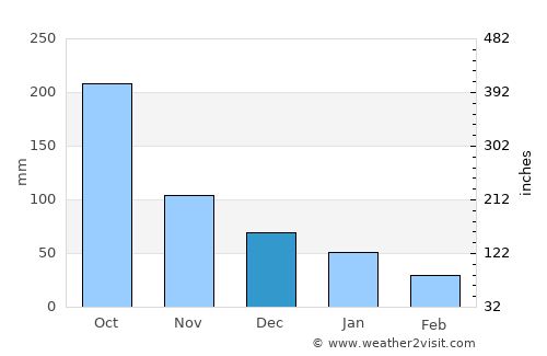 Marale average rain in December