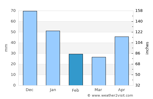 Marale average rain in February