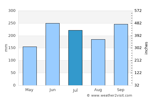 Marale average rain in July