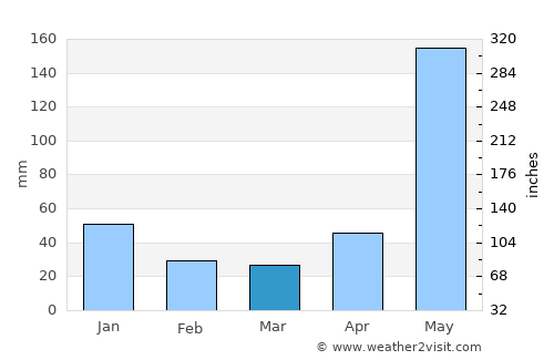Marale average rain in March
