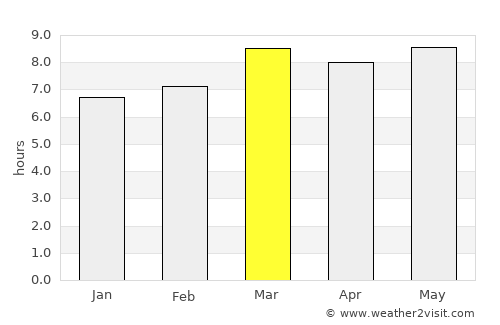 Marale average rain in March