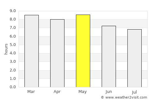 Marale average rain in May