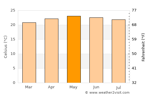Marale average temperature in May