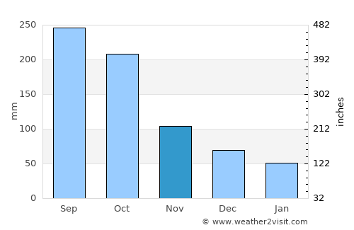 Marale average rain in November
