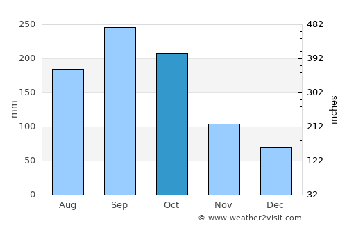 Marale average rain in October