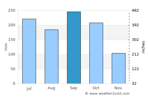 Marale average rain in September