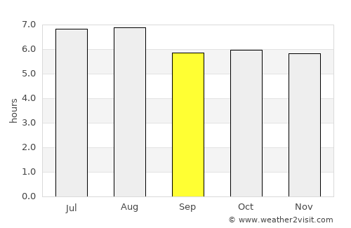 Marale average rain in September
