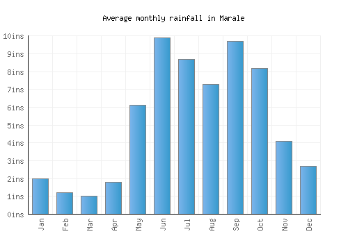 Marale monthly rainfall chart (inches)