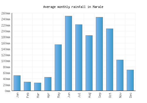 Marale monthly rainfall chart (mm)