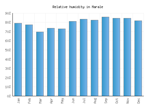 Marale relative humidity averages