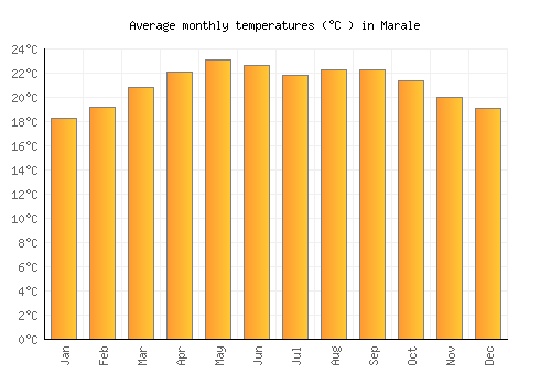 Marale average temperature chart (Celsius)