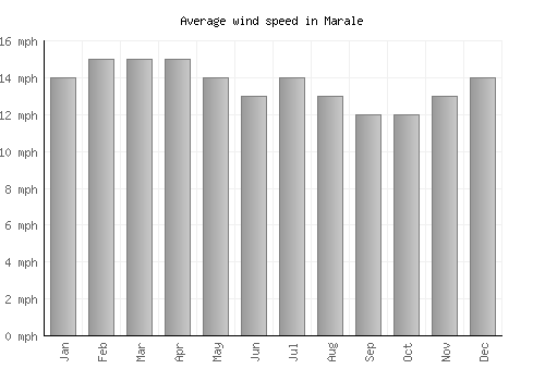 Marale average winspeed by month (mph)