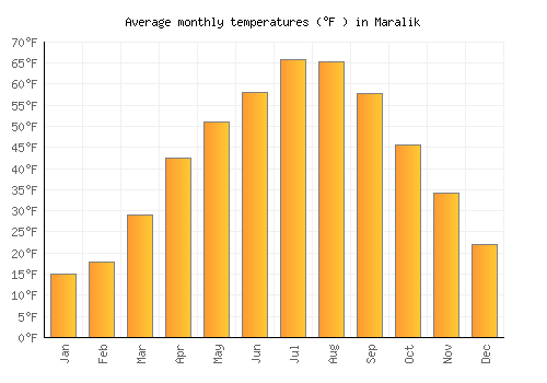 Maralik average temperature chart (Fahrenheit)