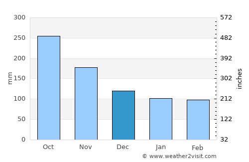 Maramag average rain in December