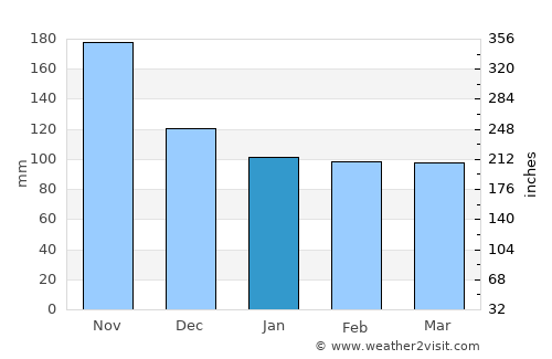 Maramag average rain in January