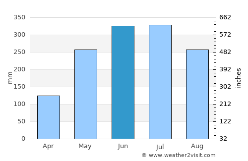 Maramag average rain in June