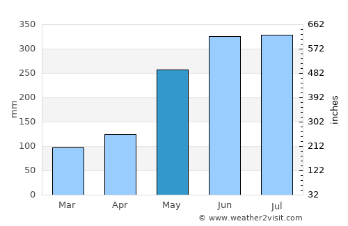 Maramag average rain in May