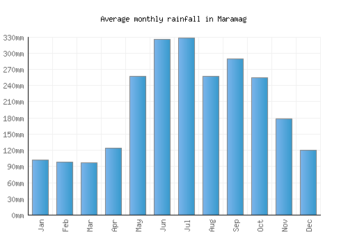 Maramag monthly rainfall chart (mm)