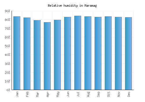 Maramag relative humidity averages