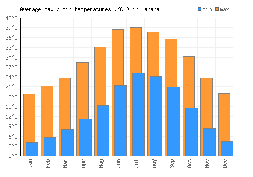 Marana average minimum / maximum temperatures (Celsius)