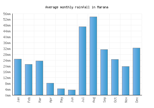 Marana monthly rainfall chart (mm)
