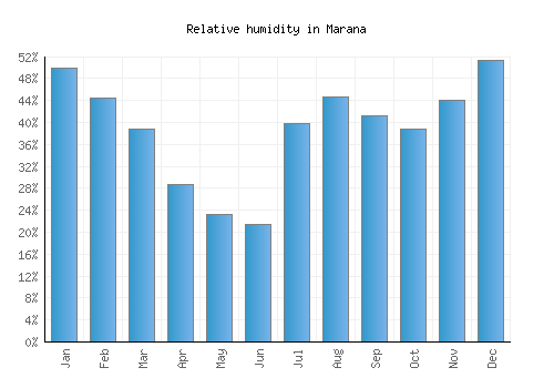 Marana relative humidity averages