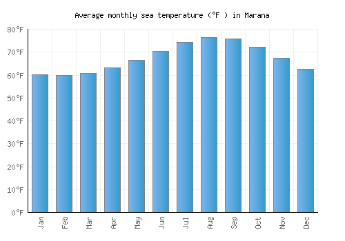 Marana average sea temperature chart (Fahrenheit)