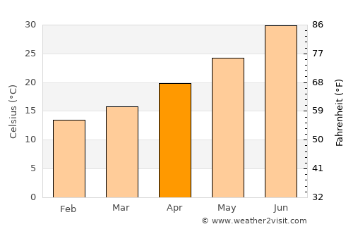 Marana average temperature in April