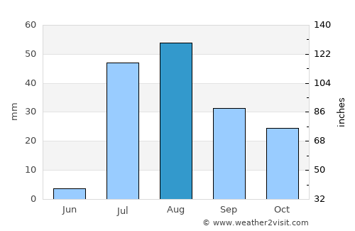Marana average rain in August