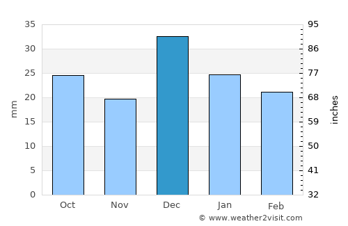 Marana average rain in December