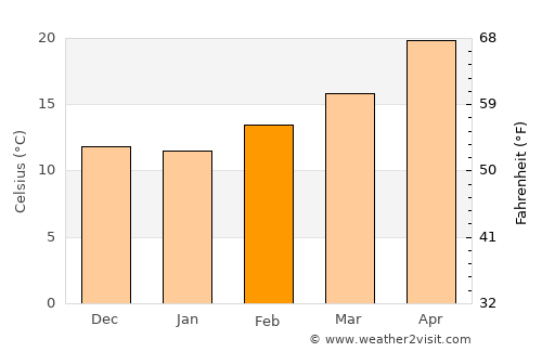 Marana average temperature in February