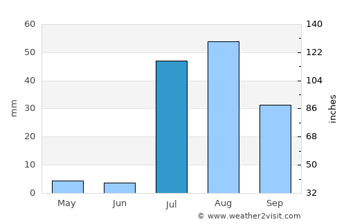 Marana average rain in July