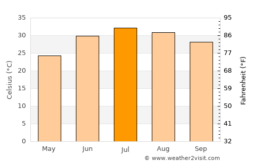 Marana average temperature in July