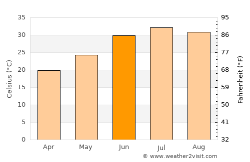 Marana average temperature in June