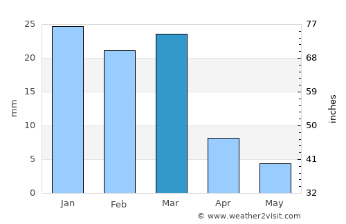 Marana average rain in March