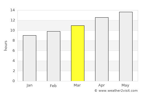 Marana average rain in March