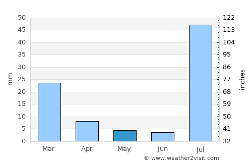 Marana average rain in May
