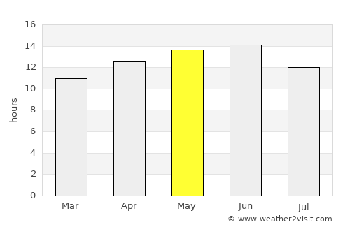 Marana average rain in May