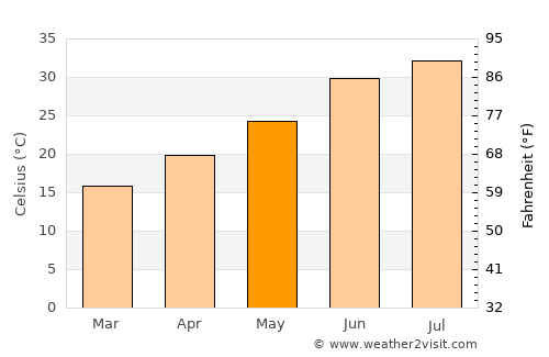 Marana average temperature in May
