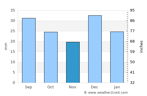 Marana average rain in November