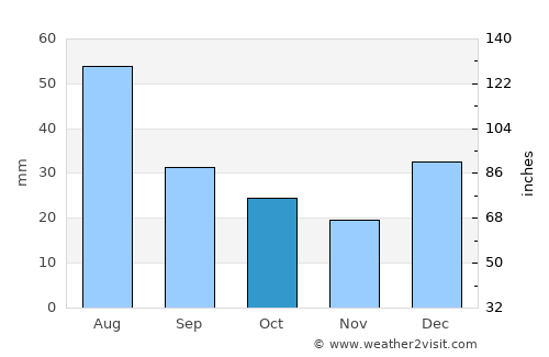 Marana average rain in October