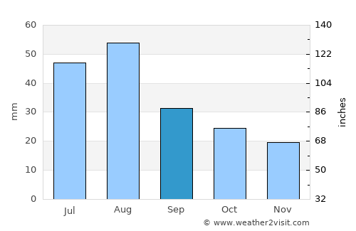 Marana average rain in September