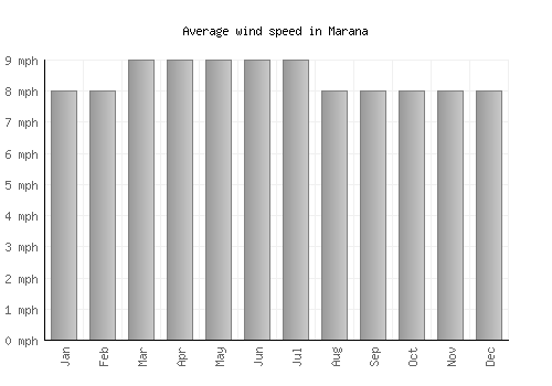Marana average winspeed by month (mph)