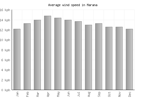 Marana average winspeed by month (km/h)