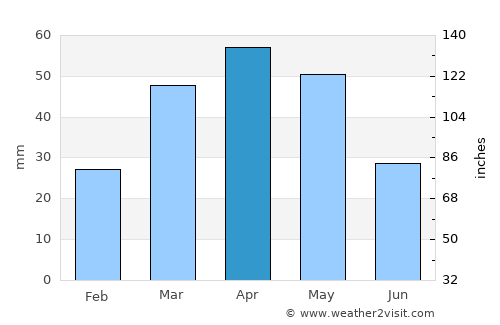 Marand average rain in April