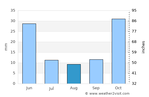Marand average rain in August